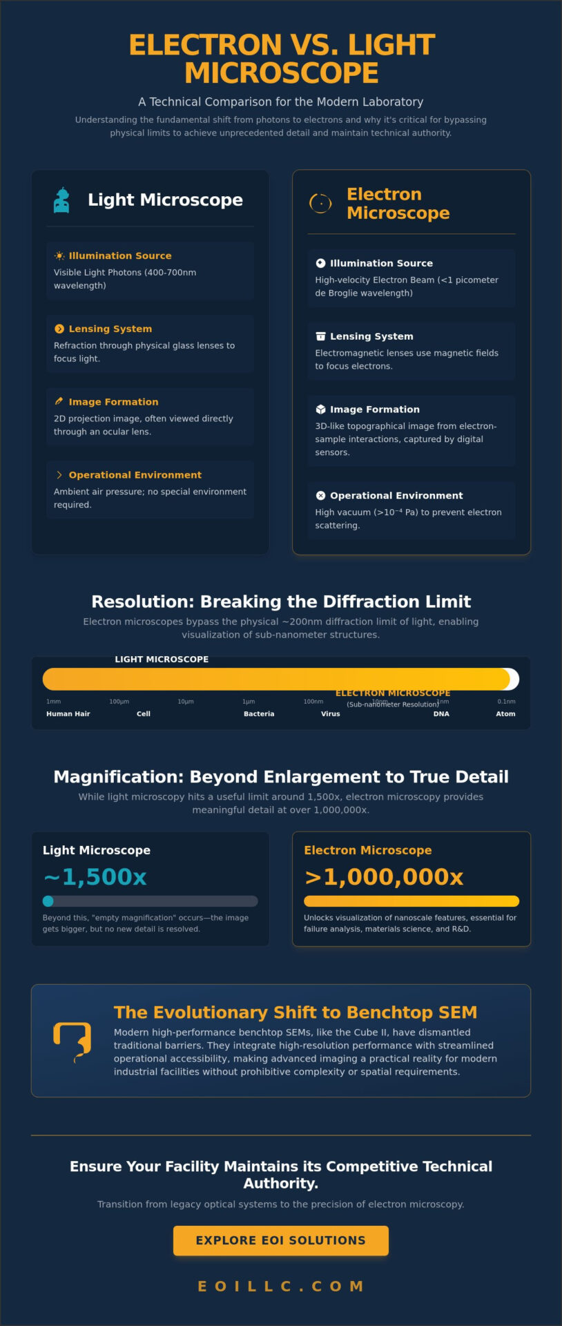 Electron Microscope vs. Light Microscope: A Comprehensive Technical Comparison for 2026