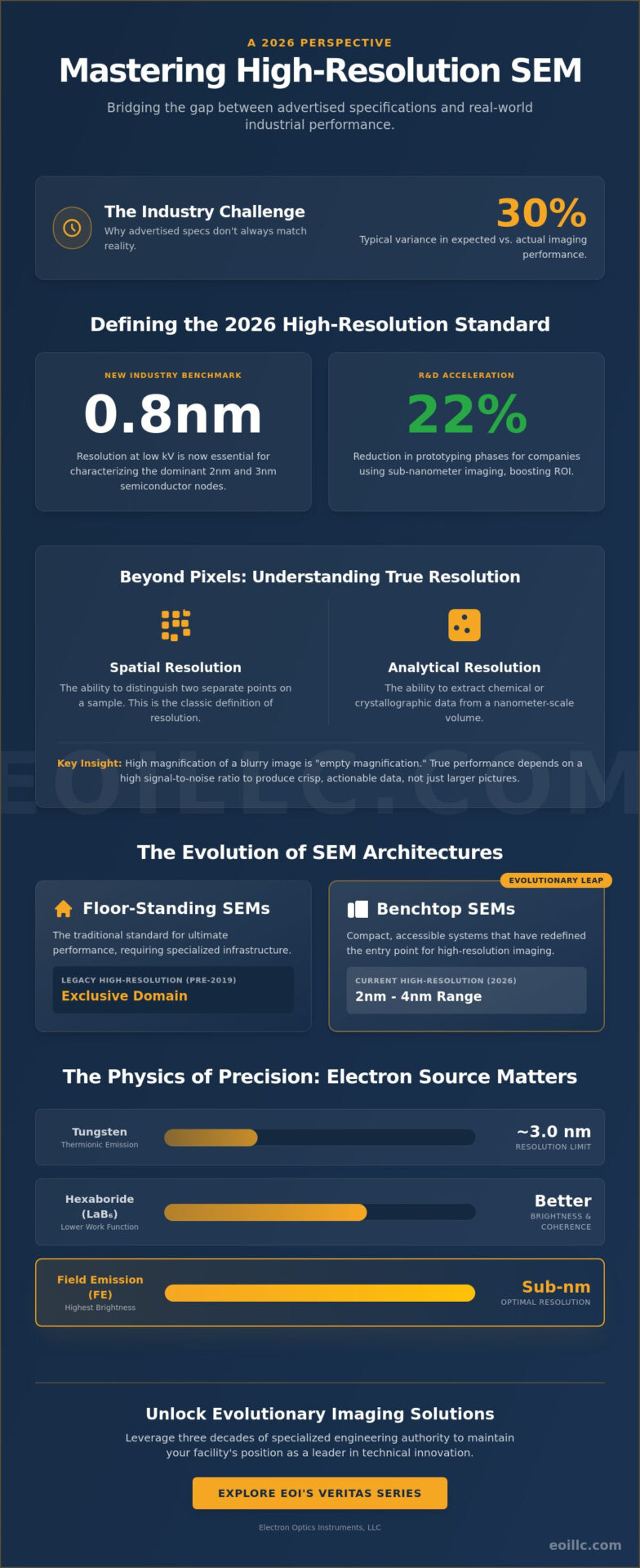 High-Resolution SEM: A Strategic Guide to Nanometer-Scale Imaging in 2026