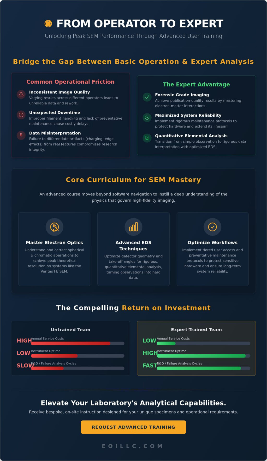 SEM training infographic showing curriculum and ROI