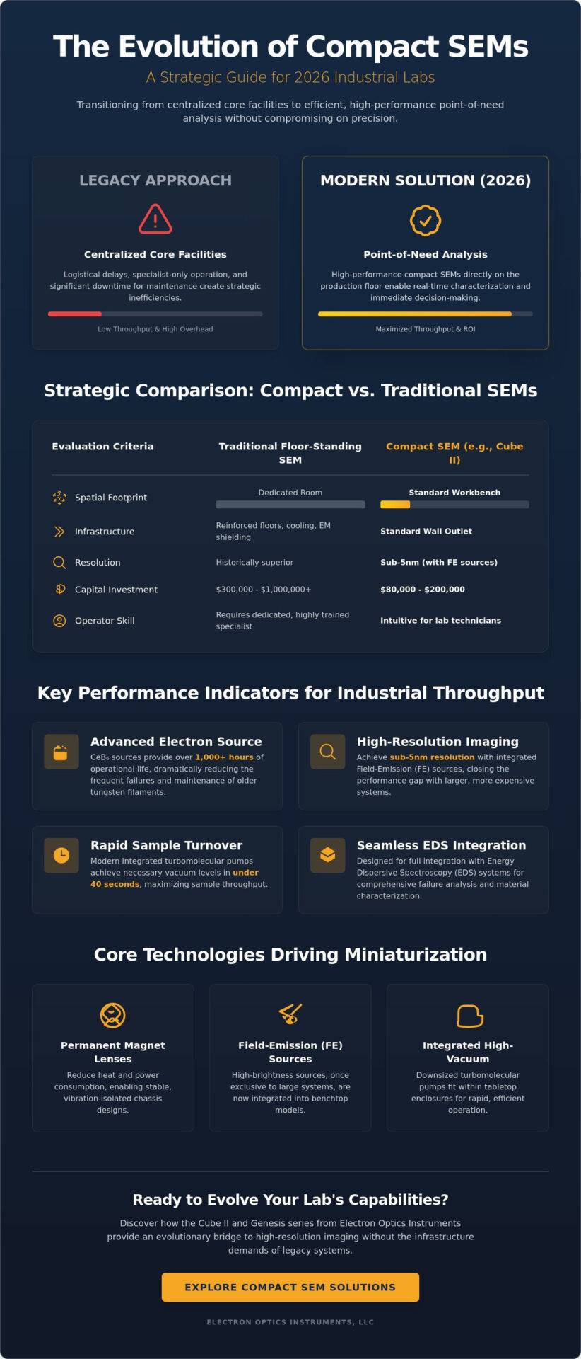 Compact SEM for Industrial Labs: The 2026 Strategic Buying Guide