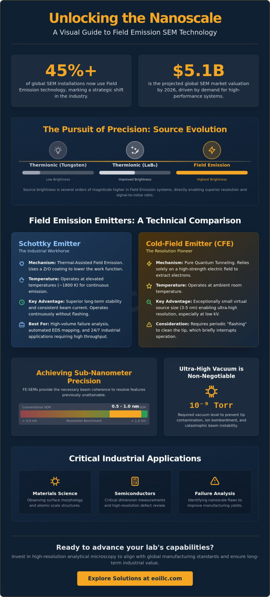 Field Emission Scanning Electron Microscope (FE-SEM): A Strategic Technical Overview for 2026