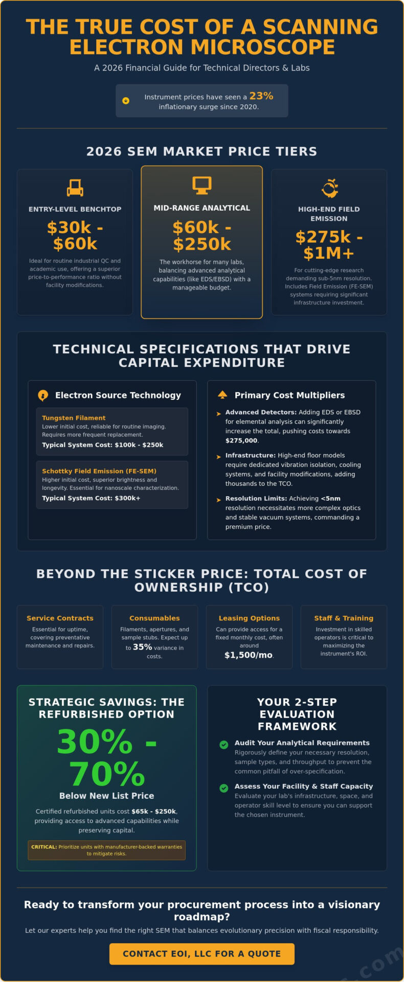 Infographic showing 2026 SEM pricing tiers