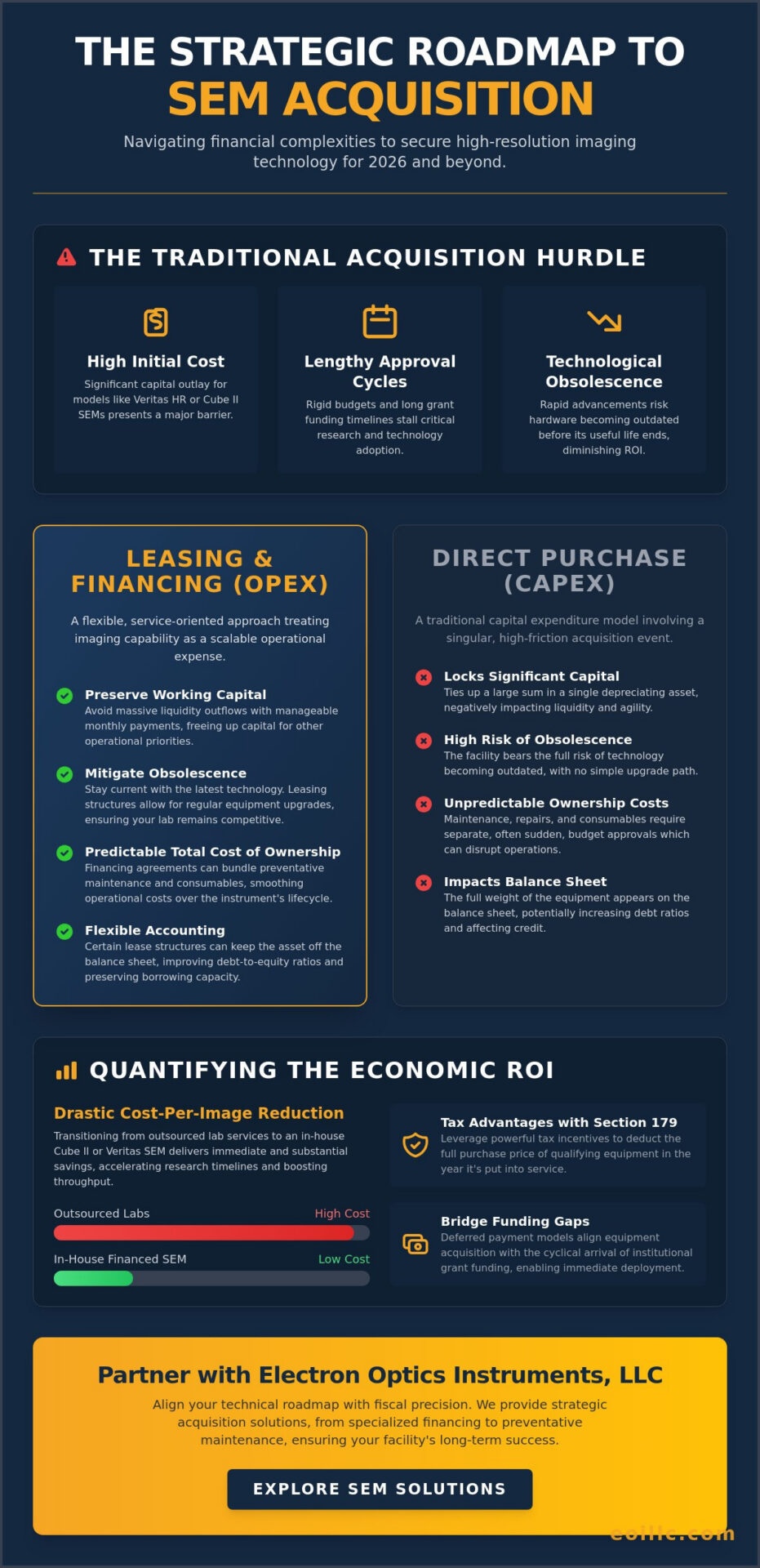 Strategic SEM Financing Options: A Professional Guide to Scientific Equipment Acquisition in 2026