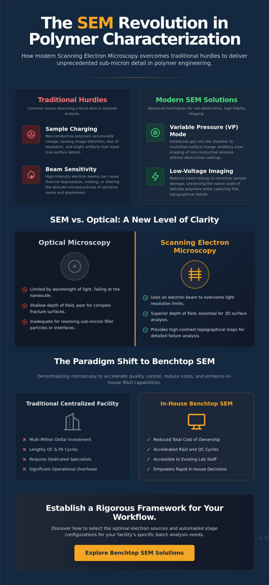 Polymer Characterization Using SEM: Advanced Techniques and Benchtop Solutions in 2026