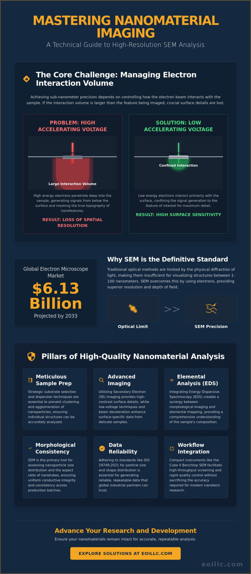 Nanomaterial Imaging with SEM: A Comprehensive Guide to High-Resolution Analysis in 2026