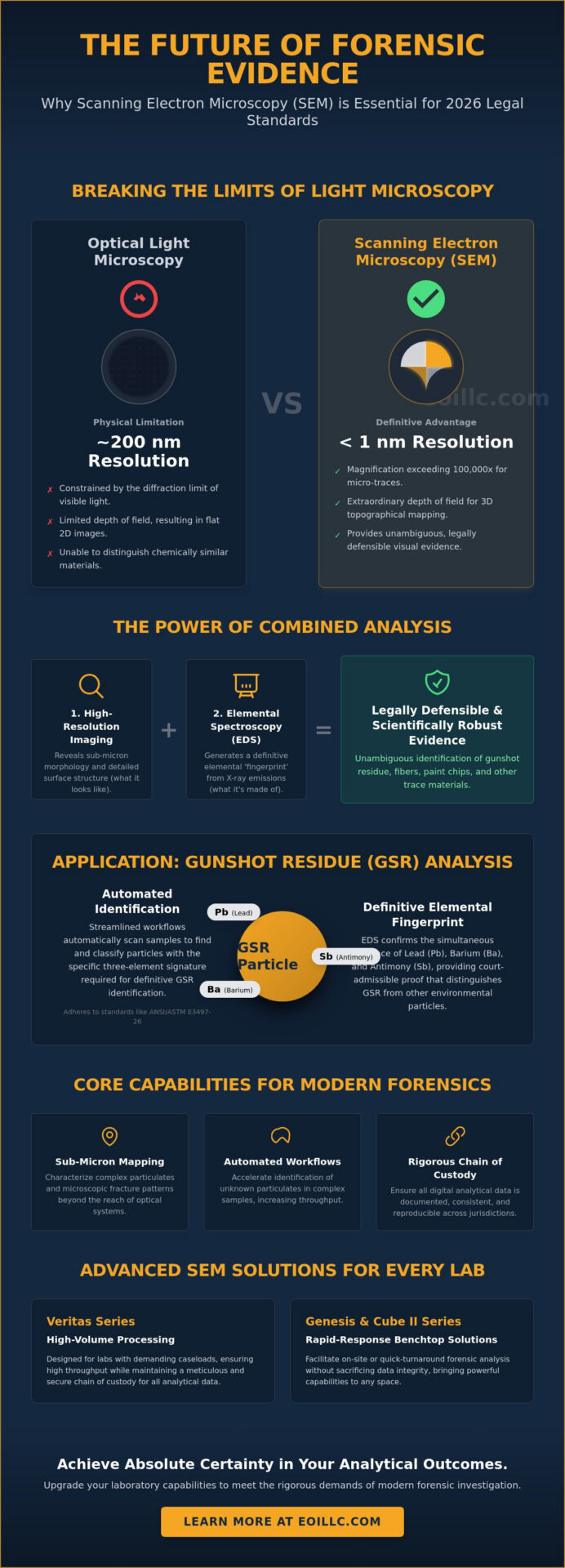 SEM for Forensic Investigation: Advanced Analytical Microscopy in 2026