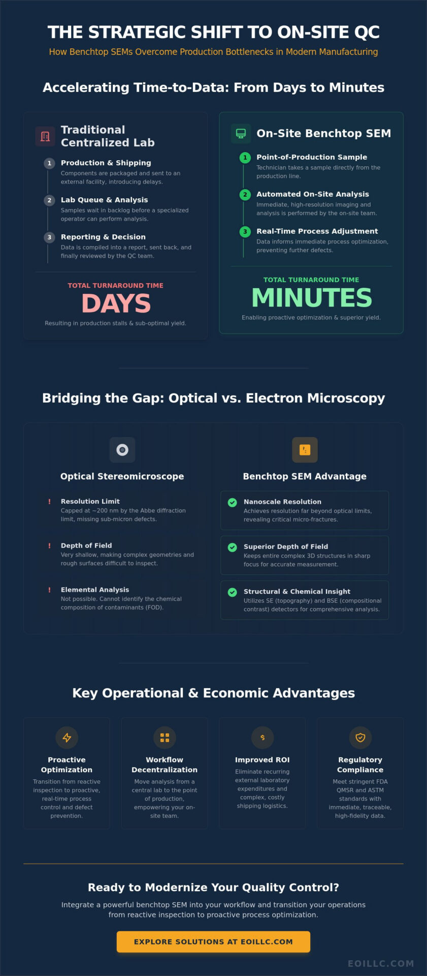 Infographic comparing centralized lab and benchtop SEM