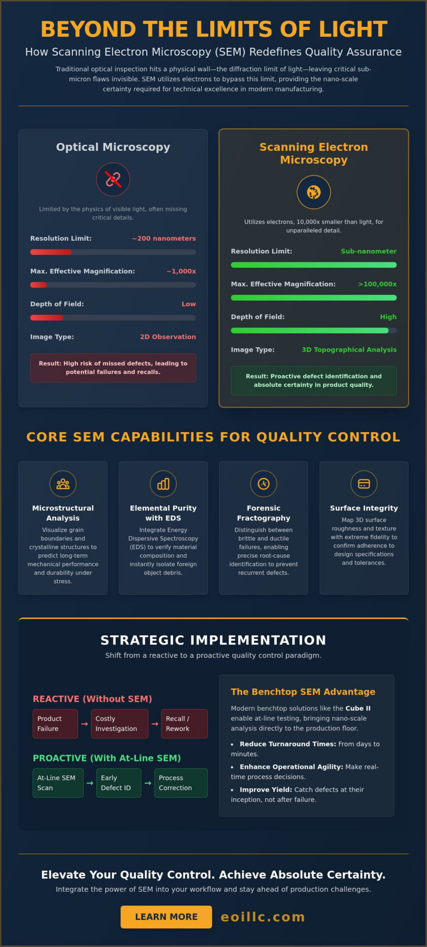 Infographic comparing optical and electron microscopy