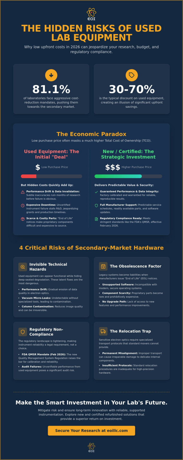 Infographic about used laboratory equipment risks