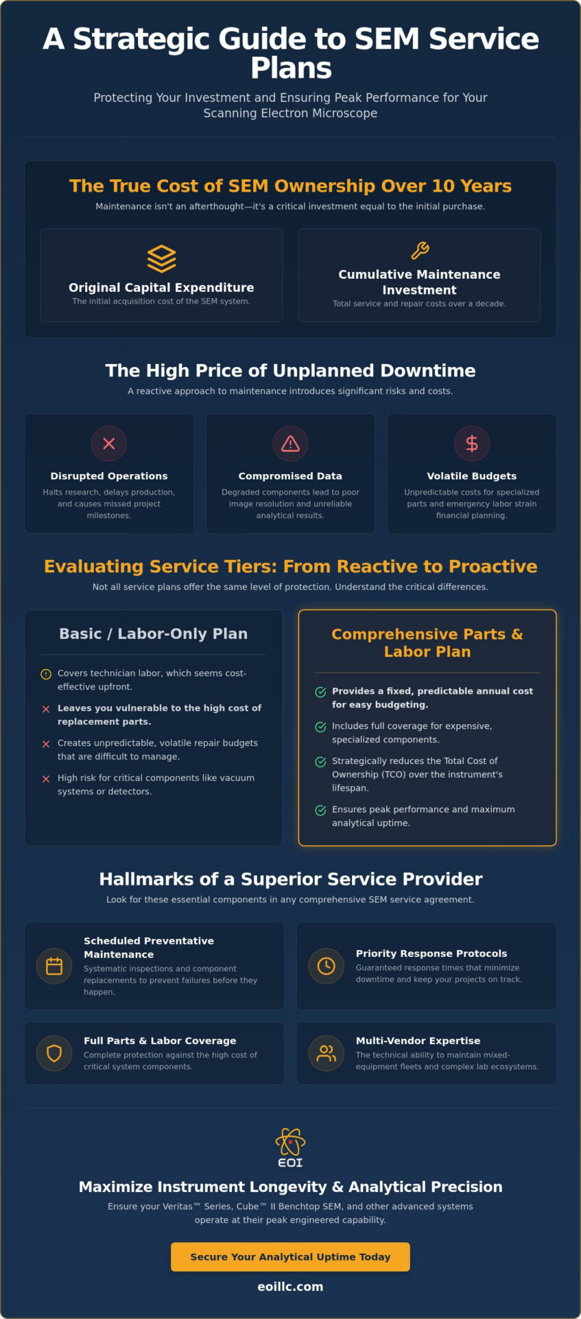 Infographic comparing SEM service plan tiers and costs