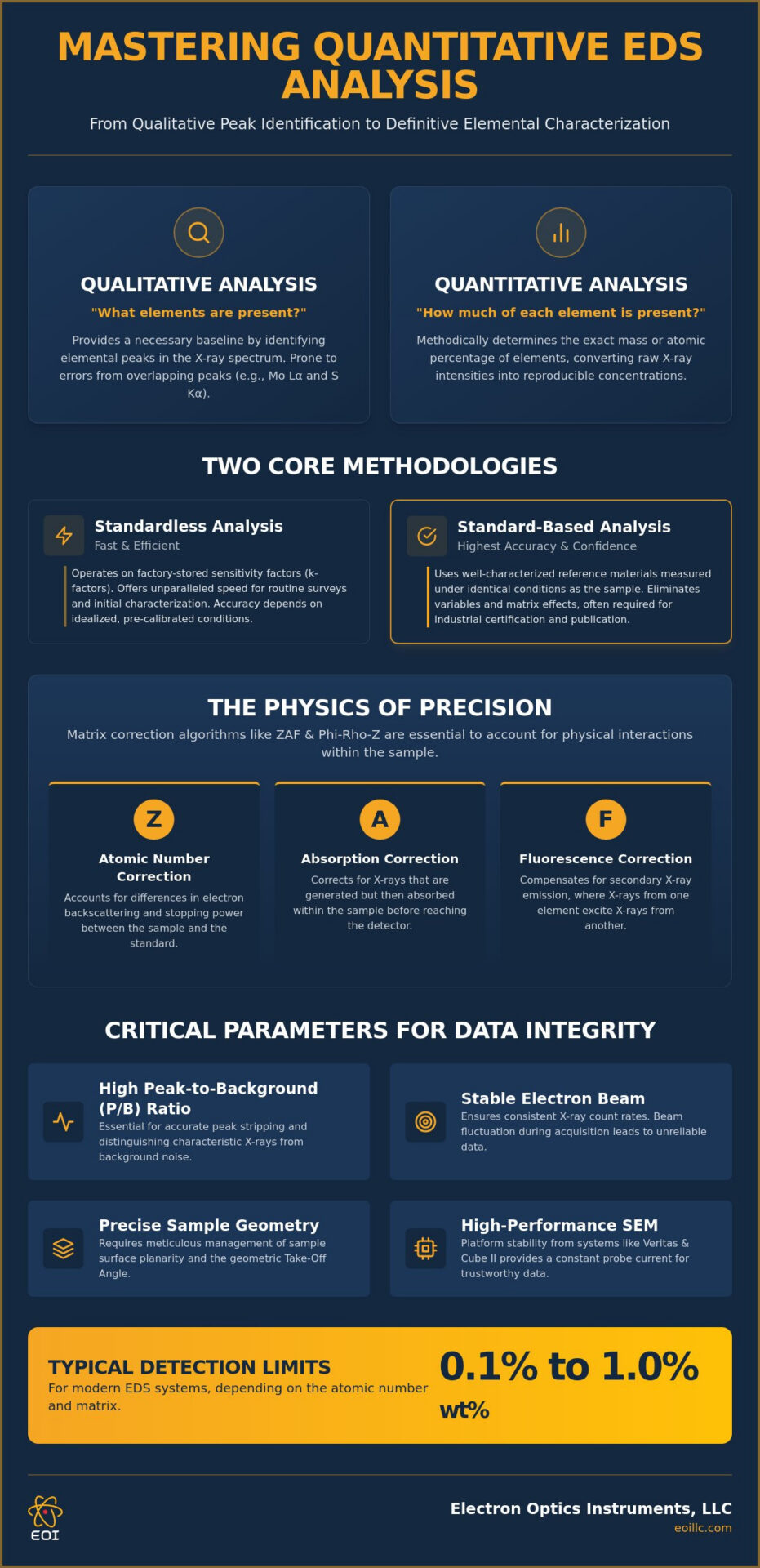 Quantitative EDS Analysis Techniques: A Professional Guide to Elemental Microanalysis in 2026
