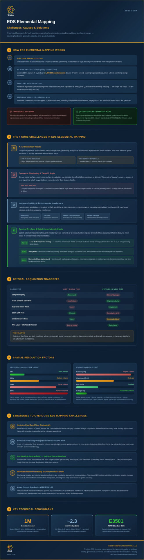 EDS elemental mapping infographic with challenges