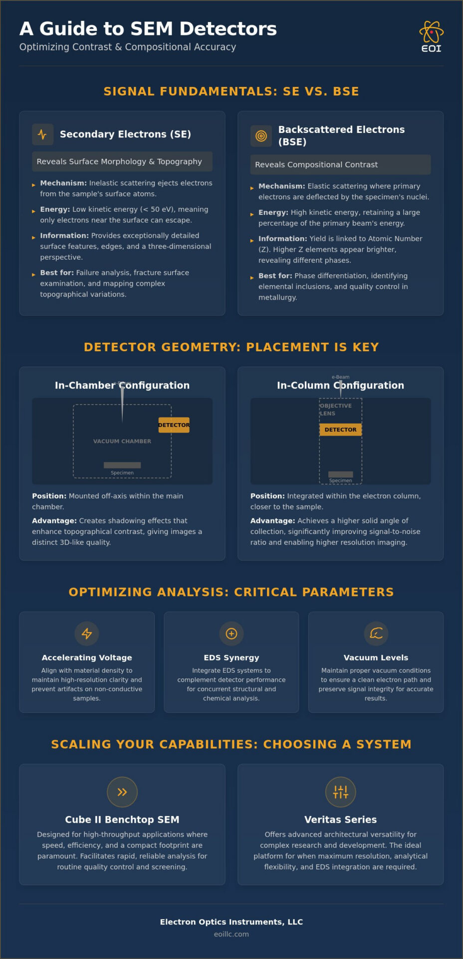 Infographic comparing secondary and backscattered electrons