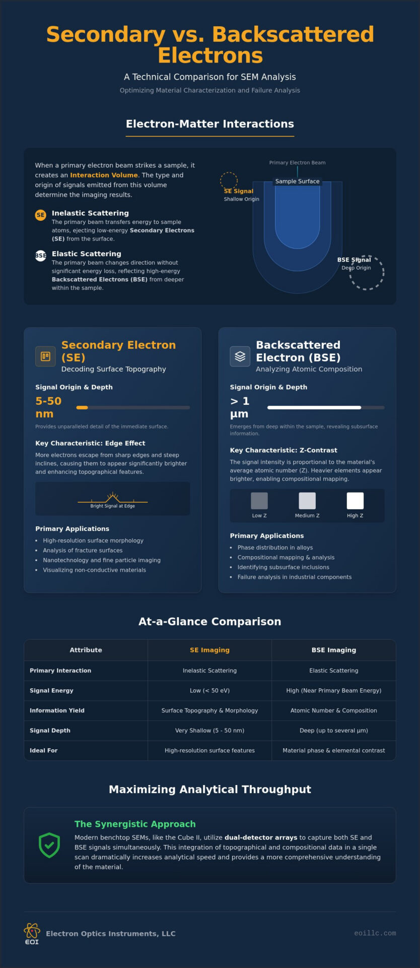 Backscattered vs. Secondary Electron Imaging: A Technical Comparison for SEM Analysis in 2026