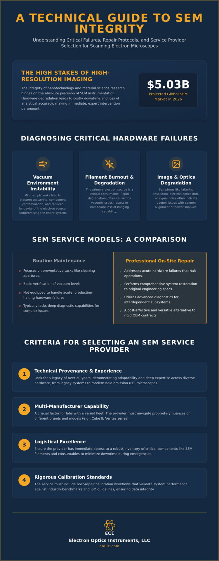 Technical guide infographic for SEM integrity