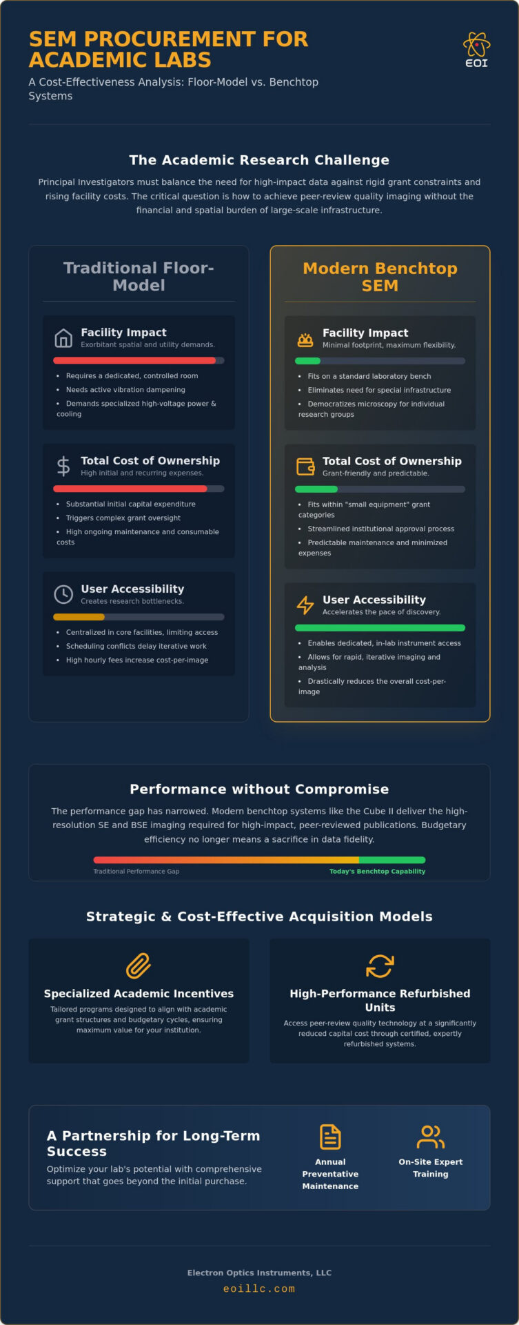 Cost-Effective SEM for Academic Research: A 2026 Procurement Guide