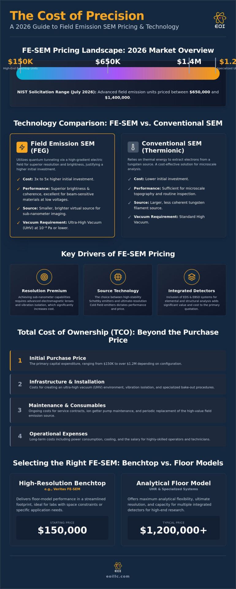 The Cost of Field Emission SEM (FE-SEM) in 2026: A Comprehensive Pricing and ROI Guide