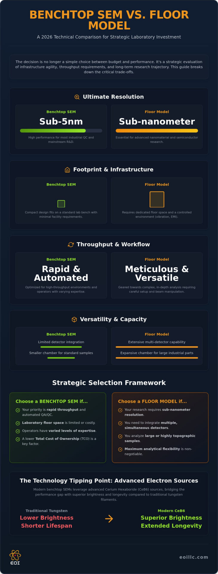 Benchtop SEM vs. Floor Model: A Comprehensive Technical Comparison for 2026