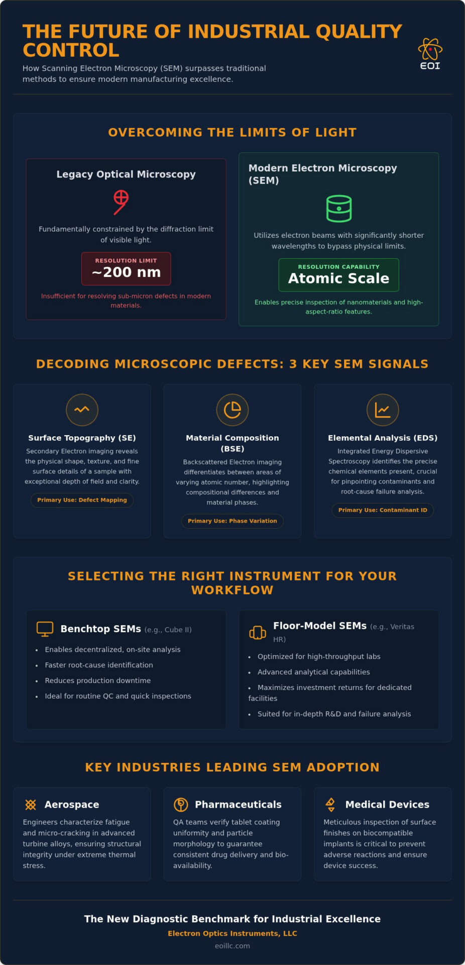SEM for Quality Control: Definitive Industrial Guide 2026