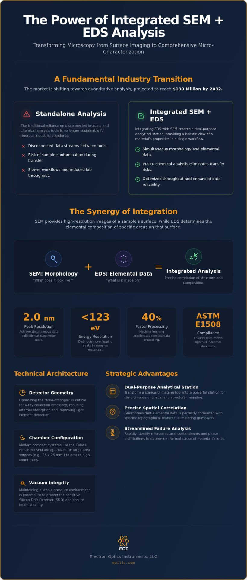 Integrating EDS with SEM: Technical Guide for 2026