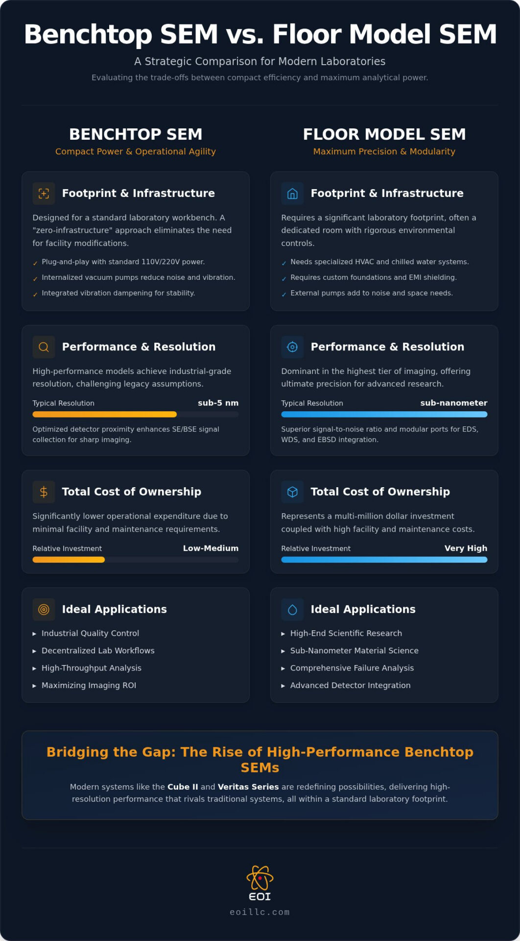 Benchtop SEM vs. Floor Model SEM: A Strategic 2026 Comparison for Laboratory Optimization