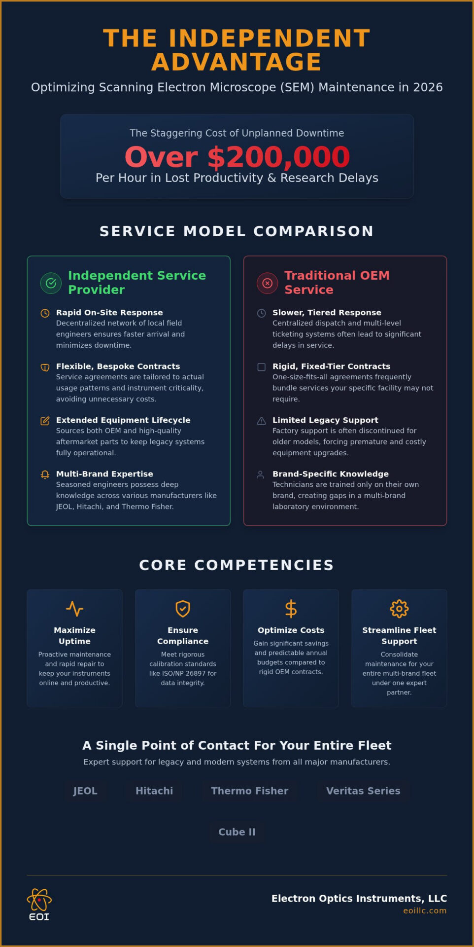 Independent SEM Service Provider: Maximizing Microscope Uptime and ROI in 2026