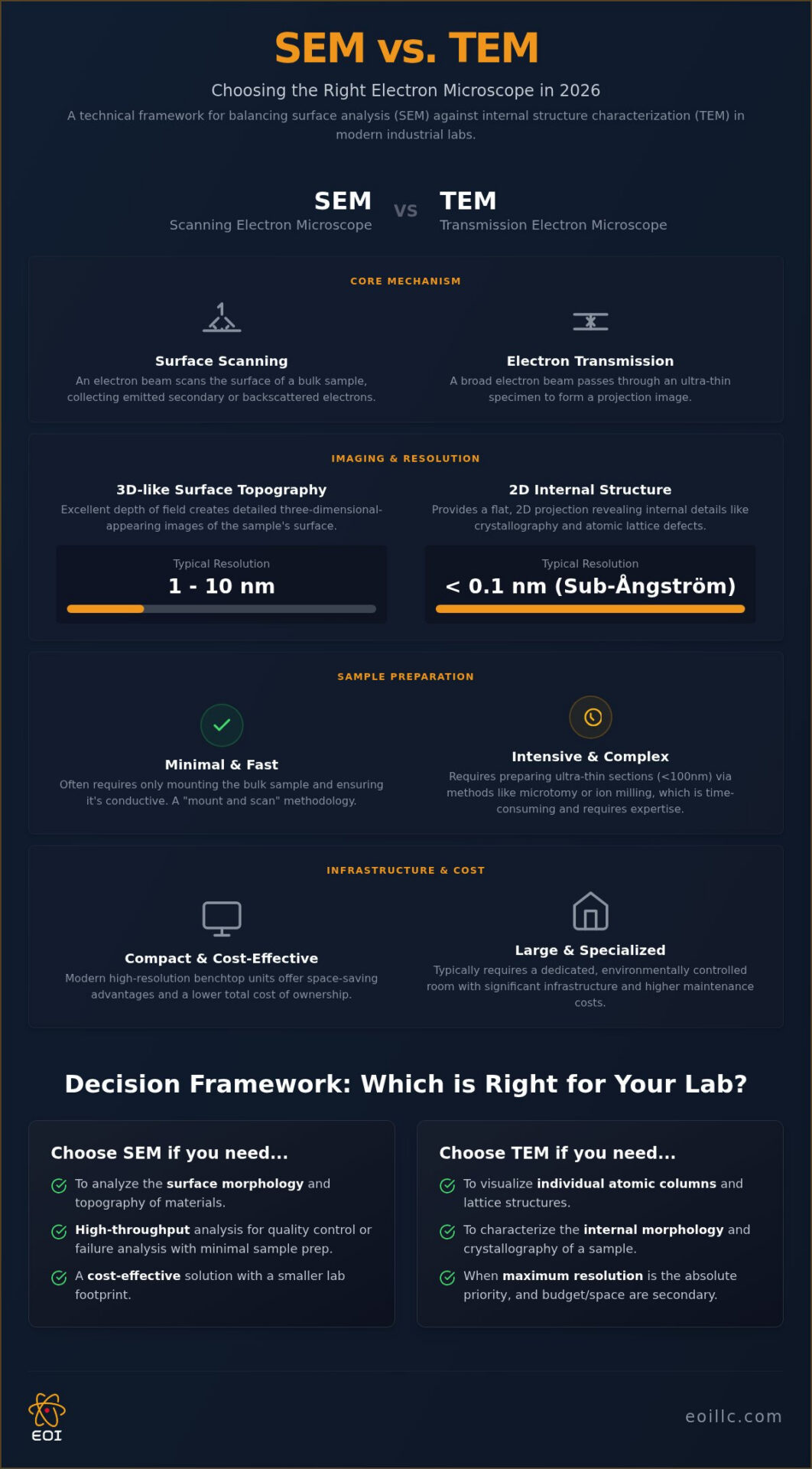 SEM vs. TEM: The Definitive Comparison for Industrial and Research Labs in 2026