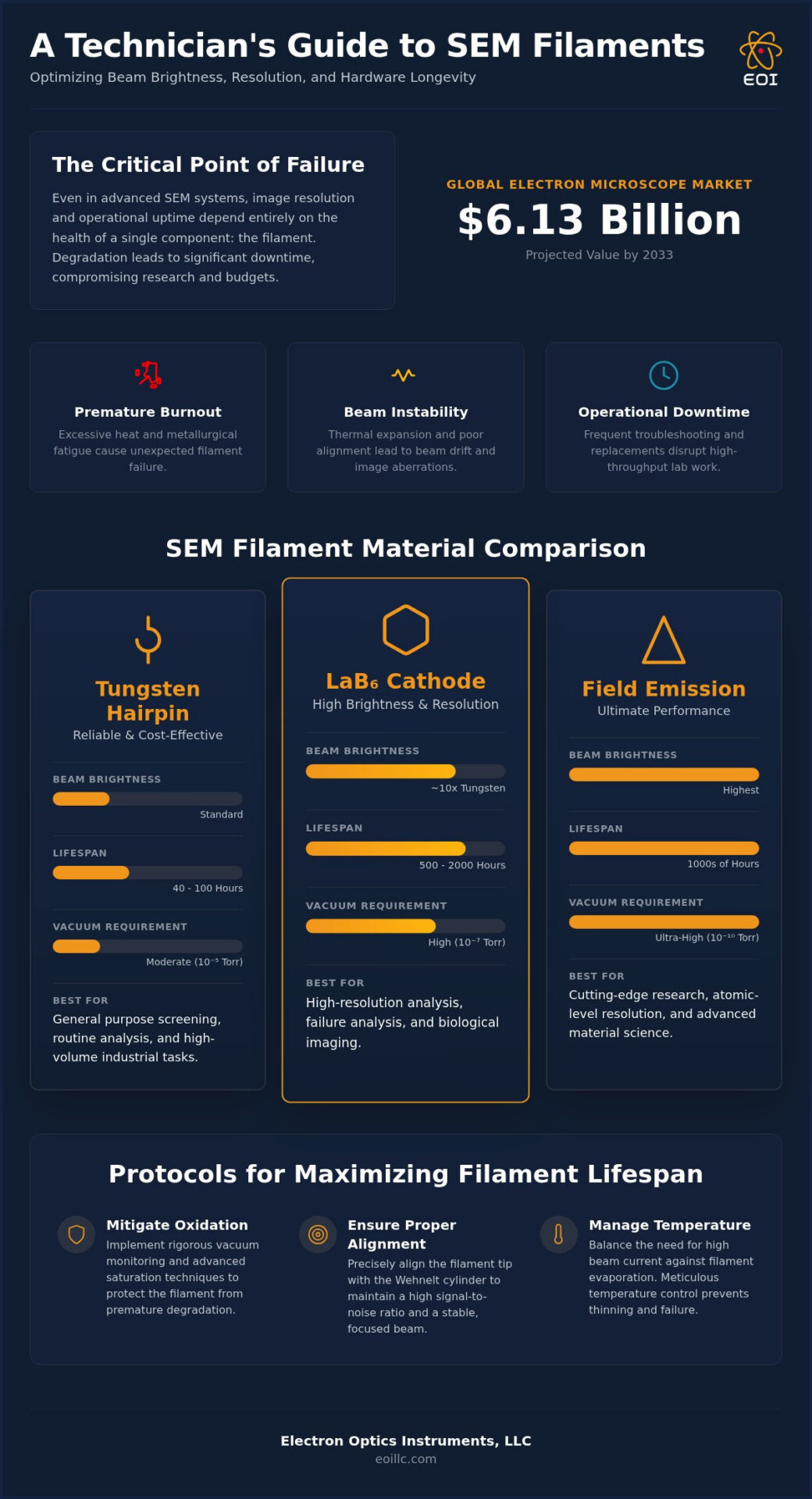 SEM Filaments: The Professional Guide to Cathode Selection and Maintenance in 2026