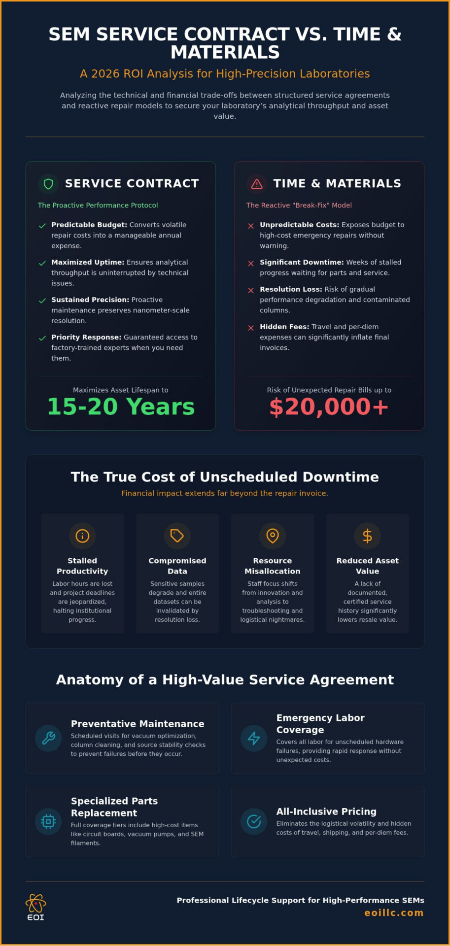 SEM Service Contract vs. Time and Materials: The 2026 Laboratory ROI Guide