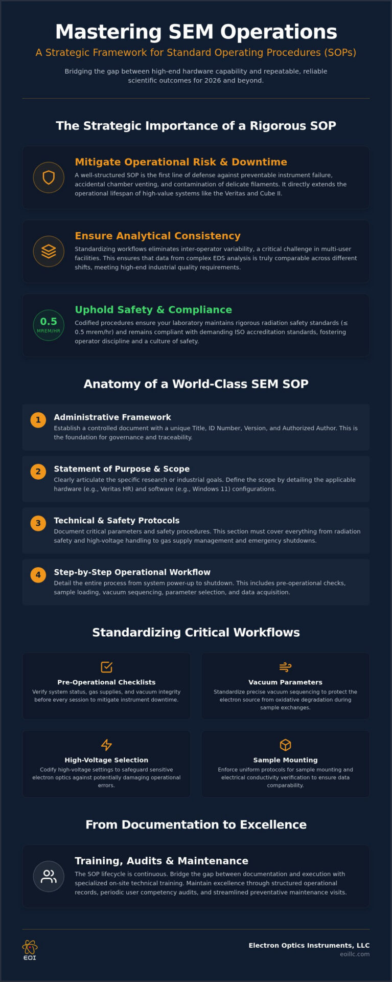 SOP for SEM Operation: Professional Framework 2026