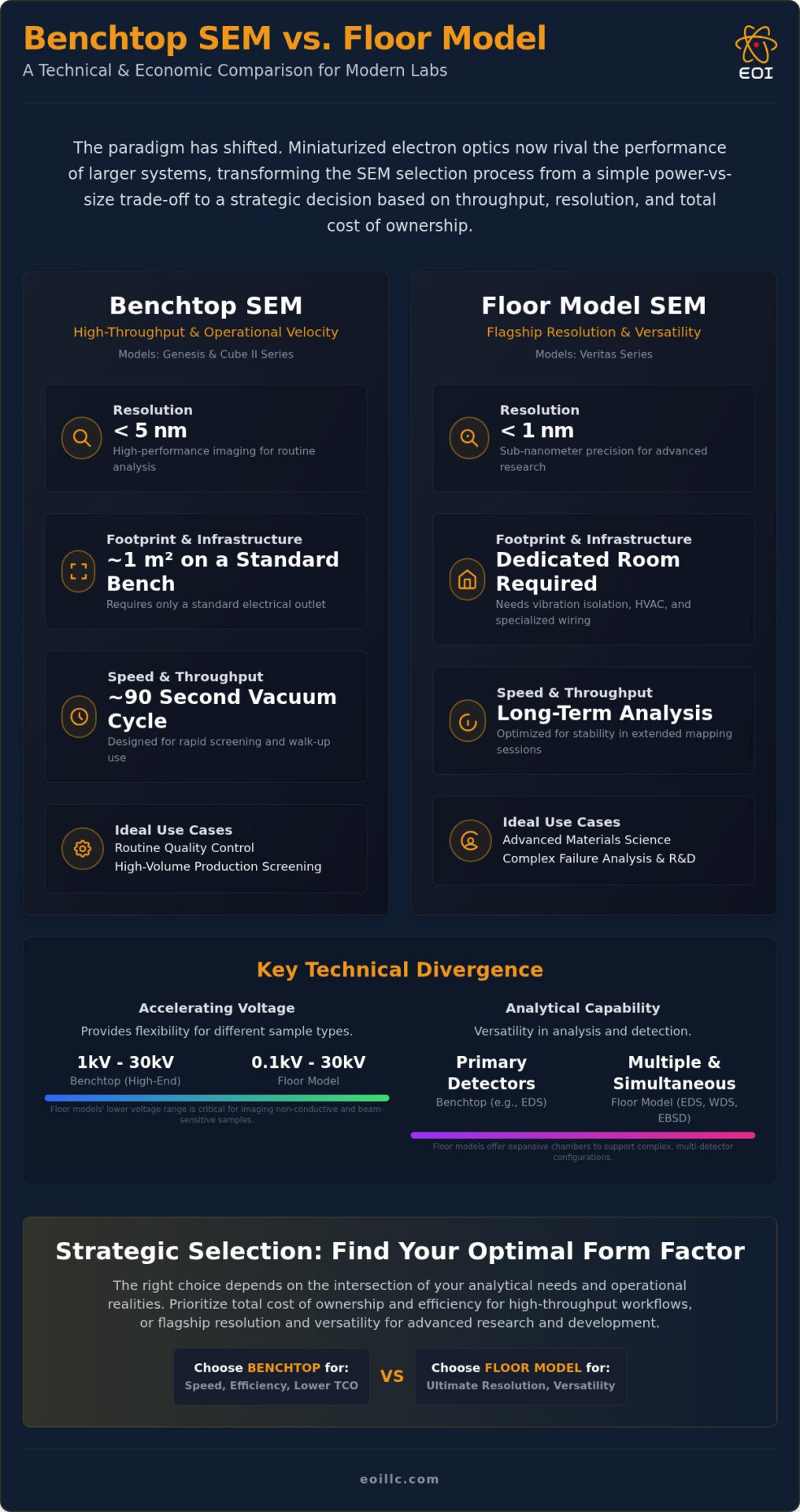 Benchtop vs. Floor SEM: Strategic Selection Guide 2026