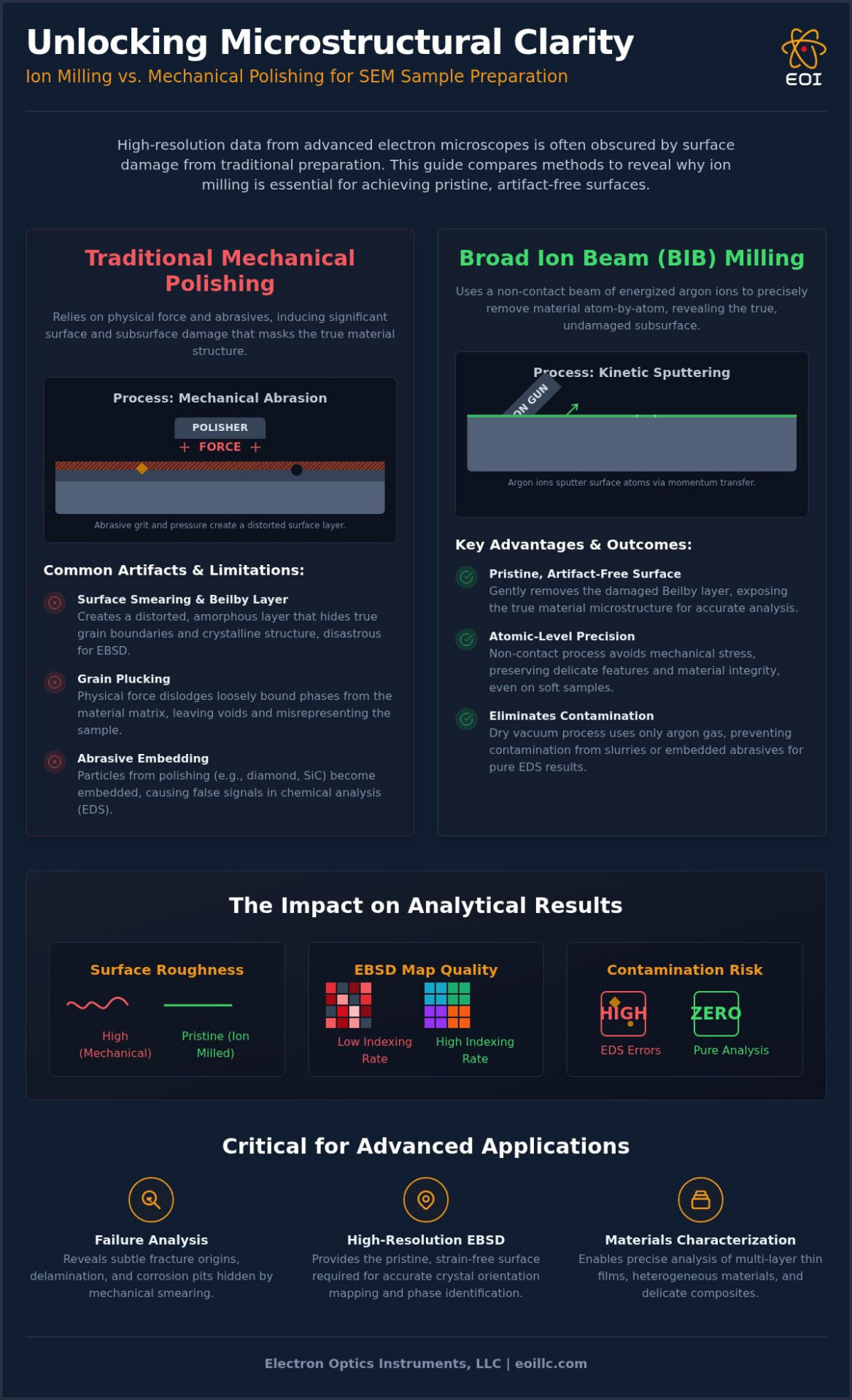 Ion Milling for SEM: Artifact-Free Imaging Guide 2026