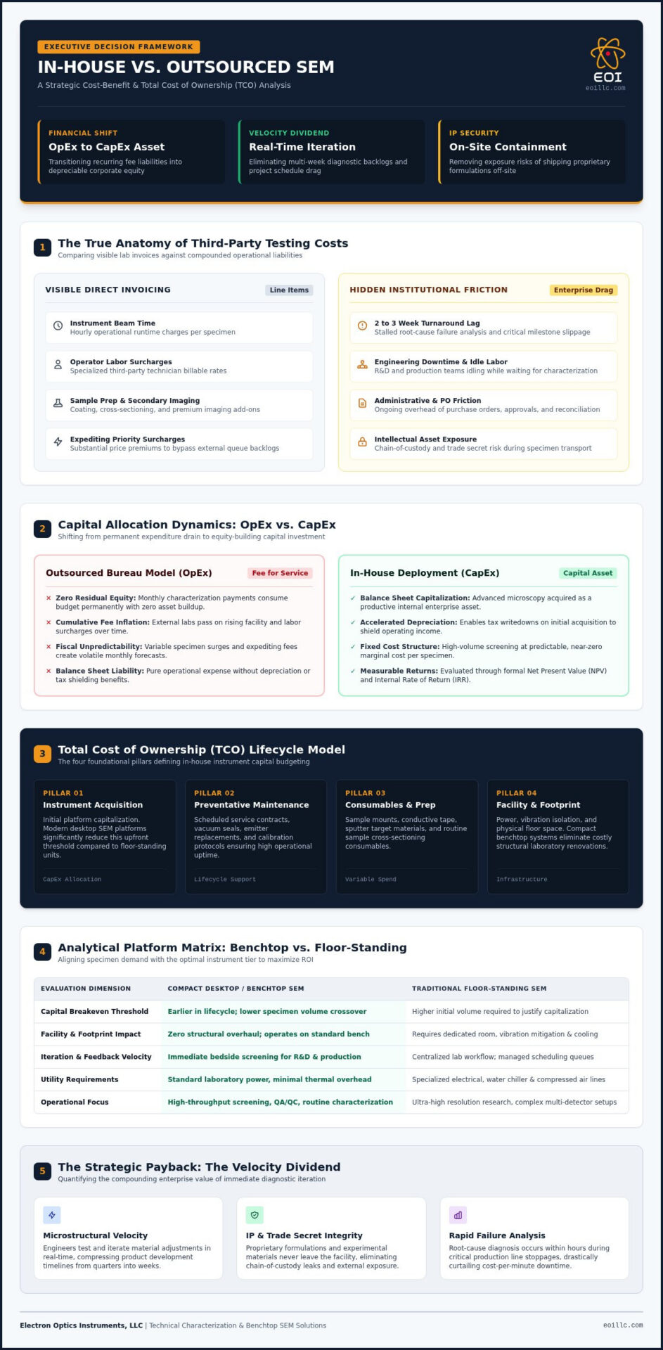 Cost-Benefit Analysis of In-House SEM: Strategic Laboratory Financial Guide