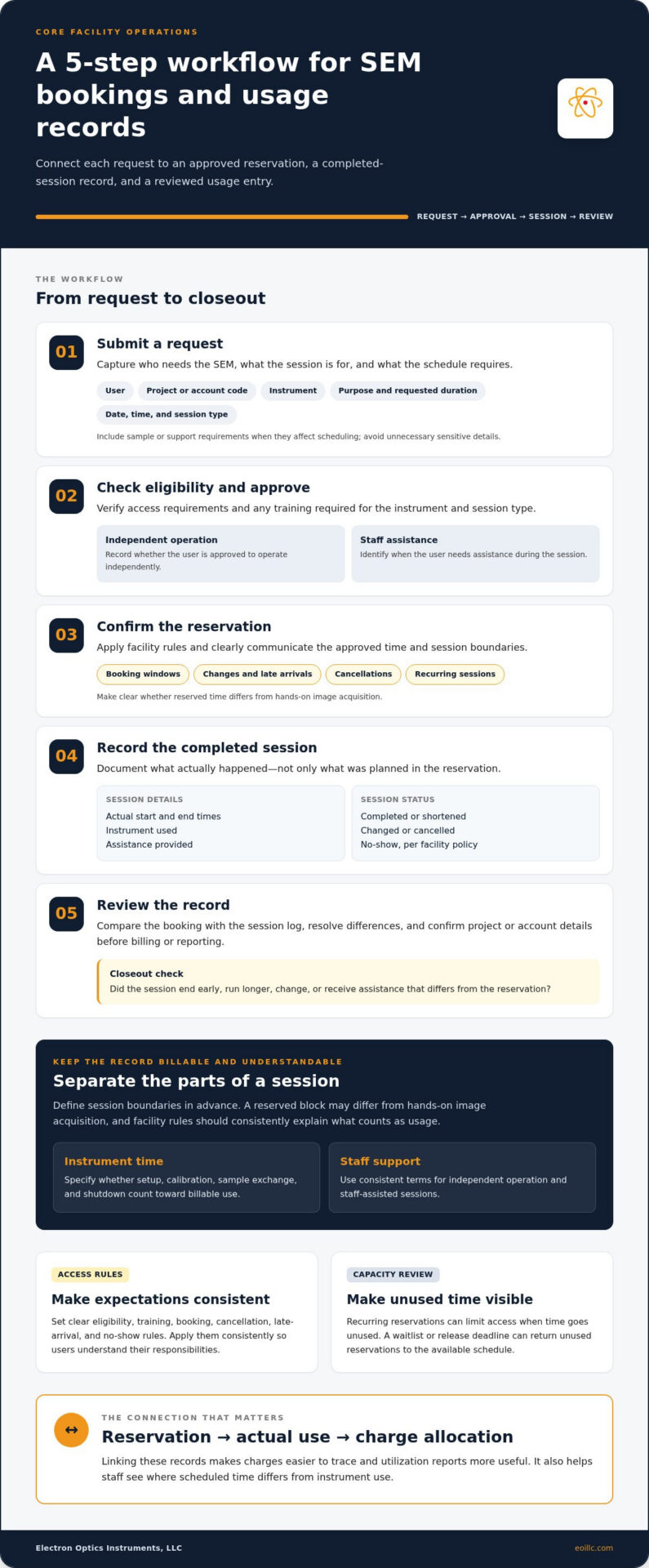 Benchtop SEM: Core Facility Scheduling and Billing